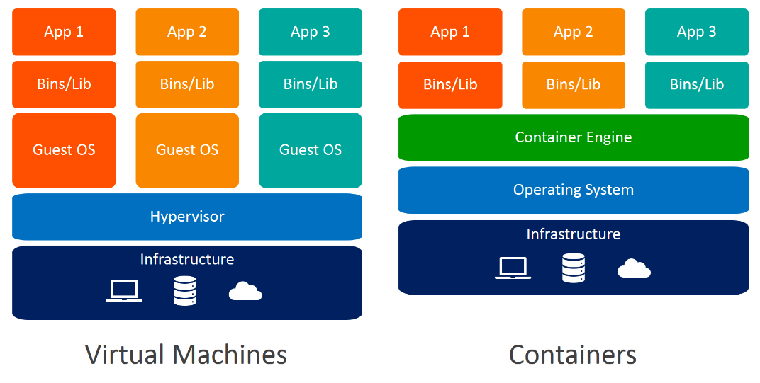 ContainersVsVMS