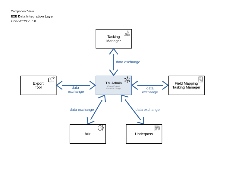 Conceptual Data Model