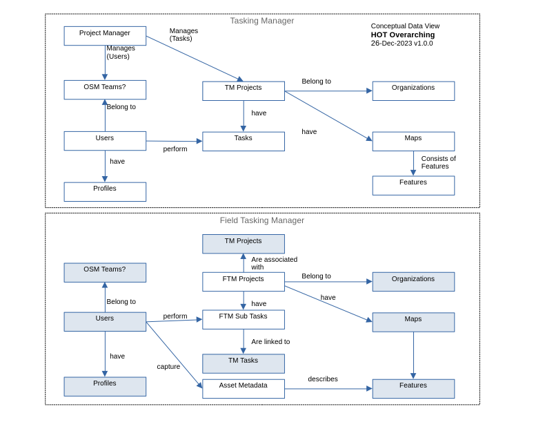 Conceptual Data Model